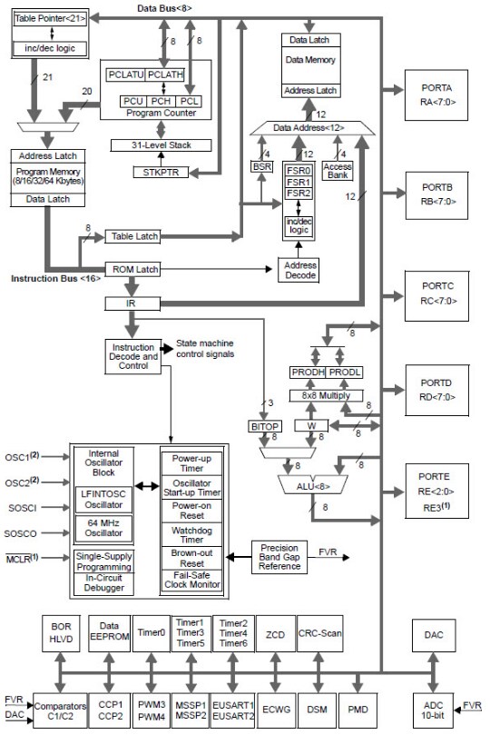 Block Diagram - Microchip Technology PIC18F High-Performance Microcontrollers